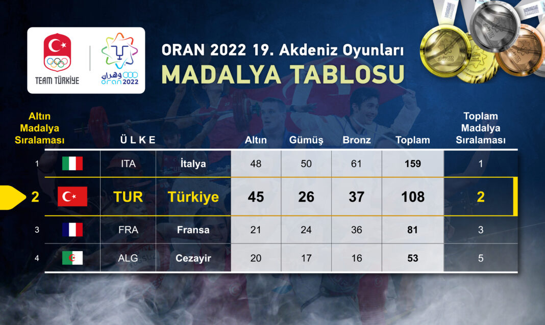 Madalya Tablosu